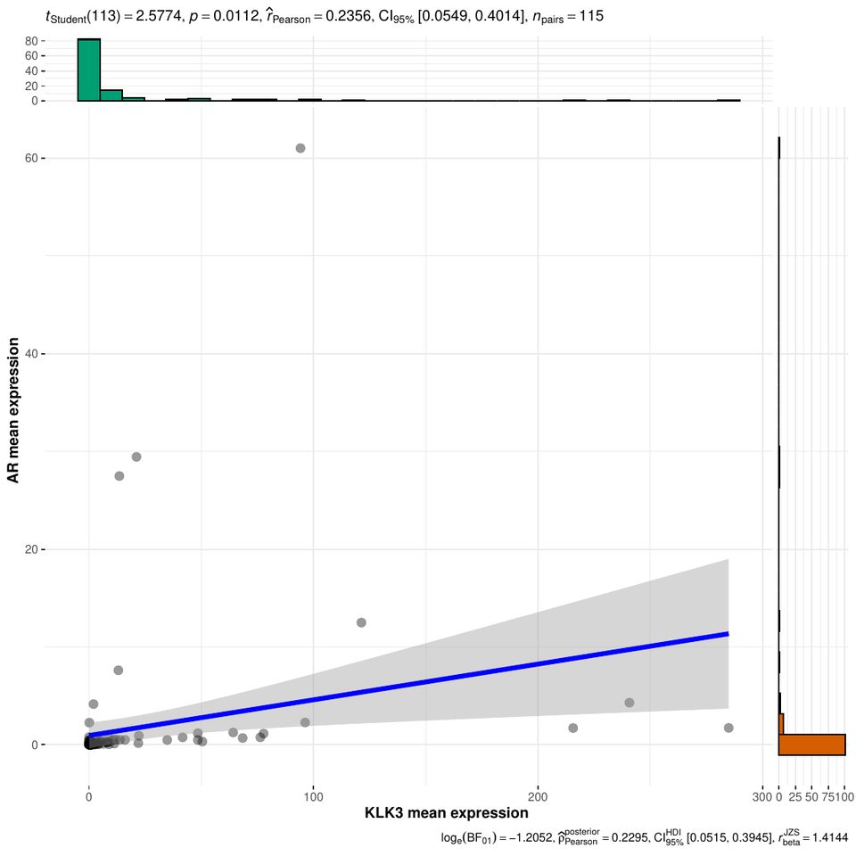 Correlation of AR and KLK3 mean expression